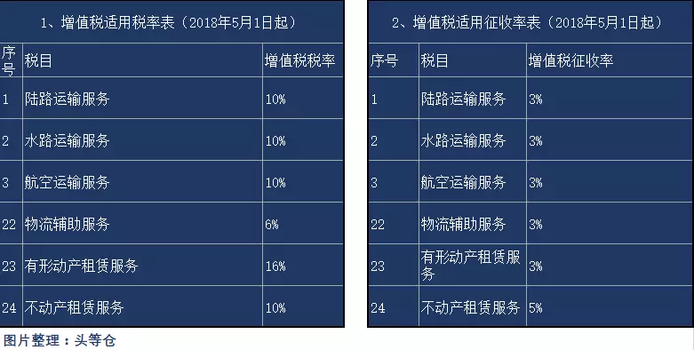 服务费税率