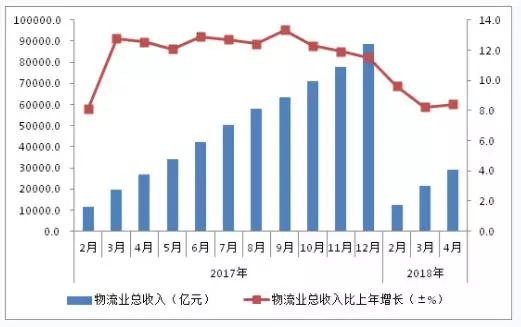总收入_全国物流业总收入(2)