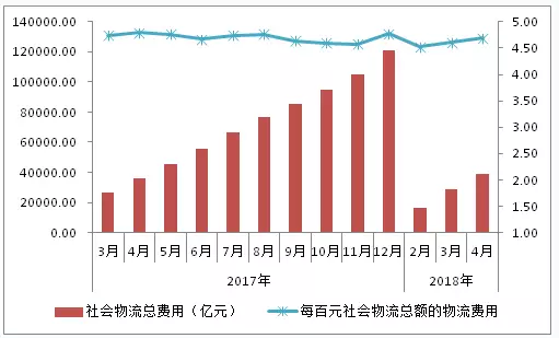 总收入_社会物流总收入