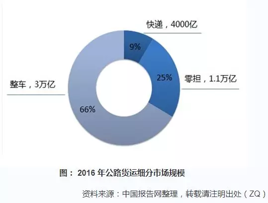 公路貨運