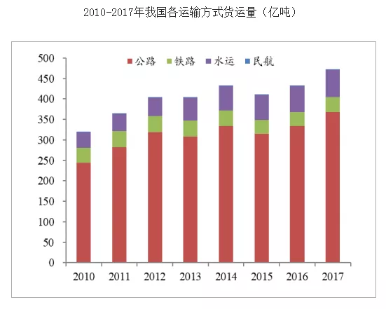 公路貨運